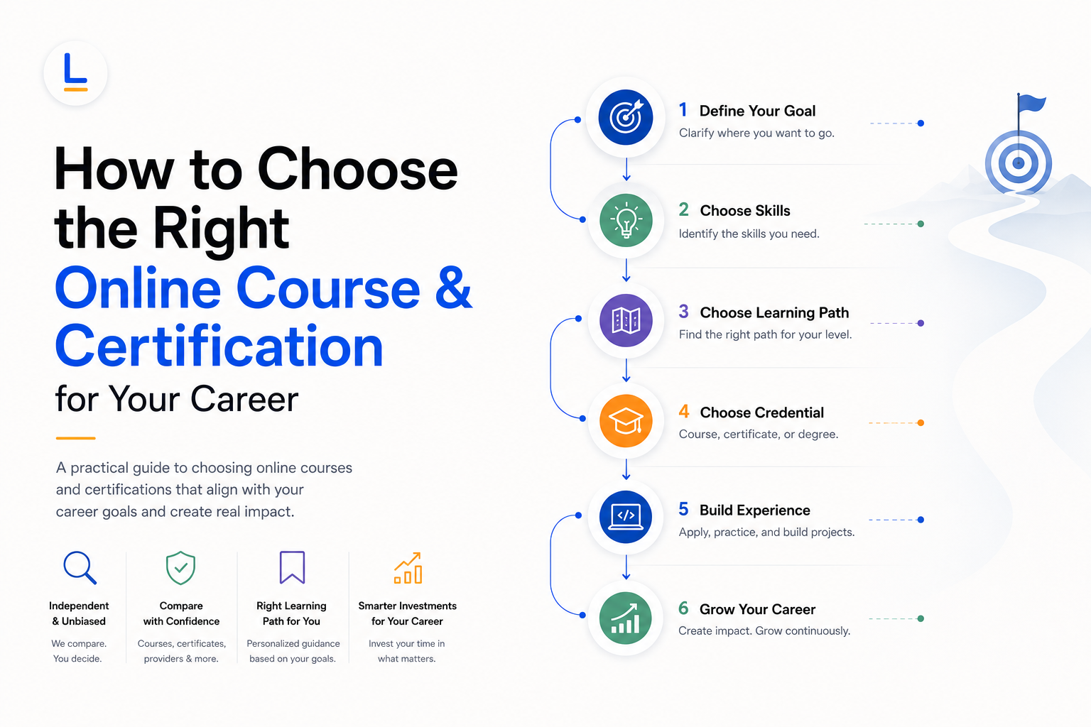 A winding path to a target through six steps — Define Your Goal, Choose Skills, Choose Learning Path, Choose Credential, Build Experience, and Grow Your Career — above four principles: independent and unbiased, compare with confidence, the right learning path for you, and smarter investments for your career.